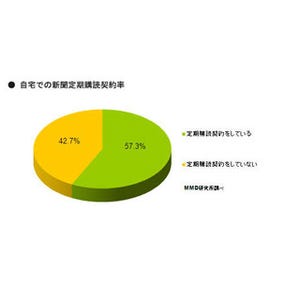 "新聞をとっていない"人、社会人では4割超・20代後半～30代前半では5割超に