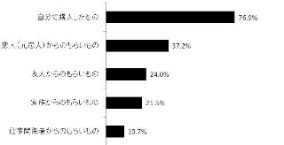 恋人からもらっても気に入らないジュエリーの行方は？ - 田中貴金属工業調べ