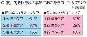 6割以上の女性が美白ケアに失敗したと実感 - トレンド総研