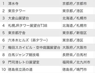 東京タワーが大健闘。「行ってよかった日本の展望スポット」発表