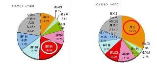 お風呂は家族のコミュニケーションツール―父と子の浴育に関する意識調査