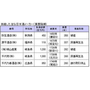 日本酒メーカー、10年間で74社が倒産--業歴100年以上の老舗企業が7割超