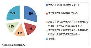 医師の約3割はネオスチグミンのみ使用 - メドピア調査