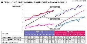 年齢を重ねるほど積極的になる!?　男性の恋愛観調査 - ブライダル総研