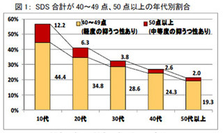 薄毛とメンタルヘルスの関連とは？ 城西クリニックが調査結果を発表