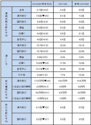 旅行需要は震災前まで回復。東日本への旅行も積極的に。GW調査