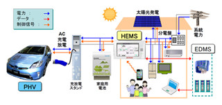 トヨタ、電気利用車両と住宅間の相互電力供給システム「V2H」を発表