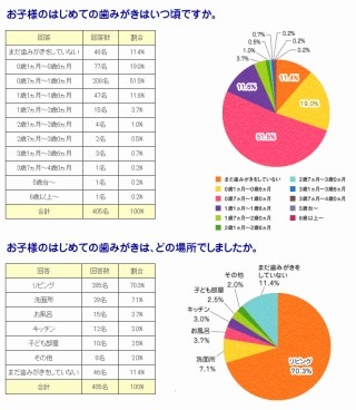 歯みがき初体験、0歳児からが70％！　では磨く回数は1日何回？