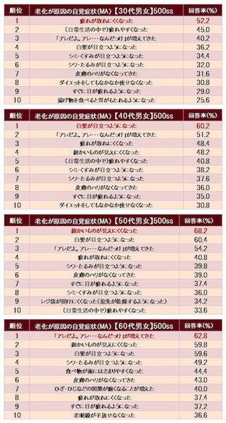 自分は「若い」と思う人ほど病気予防を先延ばしに～「年齢と老化」意識調査