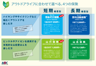 1泊2日で250円～。アウトドアライフに応じて選べる傷害保険登場―モンベル