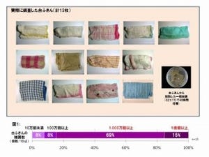 水拭きだけの食卓やキッチンは雑菌ウヨウヨ！-衛生微生物研究センター調査