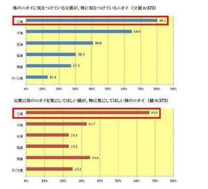 67％の娘が｢父親の口臭が気になる｣と回答 - 父親のニオイに関する意識調査