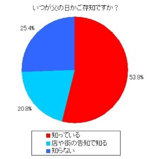 2人に1人が父の日がいつなのかを知らない!? -エンターキング