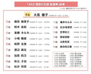 大島優子が納得の1位！～「AKB“理想の花嫁" 総選挙」アンケート結果発表