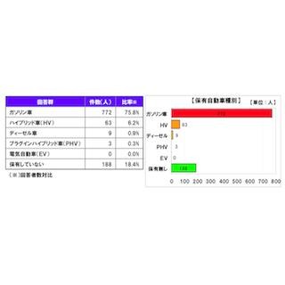 購入のカギは「価格」と「充電設備」～電気自動車(EV)に関する意識調査