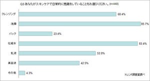 「洗顔」の意識は高いが、かける金額は低い傾向に - スキンケアに関する調査