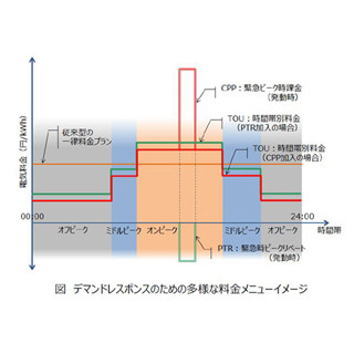 節電すると"報酬"も! - 電気事業者のエネット、法人向け新料金制度7/1開始