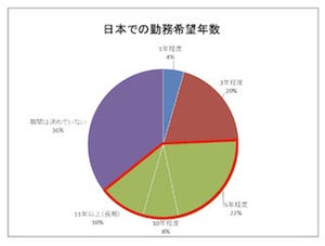 もっとも重視するのは「将来性」～「外国人留学生の就職活動」意識調査