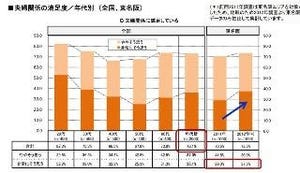 夫婦間の愛情に温度差あり!?　ブライダル総研「夫婦関係調査2012」発表