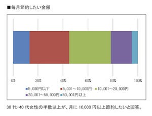 30･40代女性の80％が節約に「興味あり」～「貯金・節約に関する意識調査」