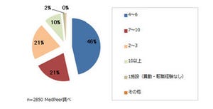 医師が今まで勤務した施設数、約半数が「4～6施設」と回答 - メドピア調査