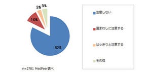 外来患者の香水は「注意しない」医師が約8割 - メドピア調査