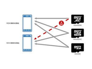 NTTドコモ、microSDXCカード利用上の注意をユーザーに呼びかけ