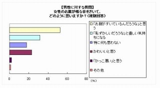 おなかが「グ～ッ」と鳴る音、周囲の人はどう思ってる? 消音対策はある?