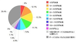 今夏のボーナスの支給額は悪化傾向、「貯金する」が7割に