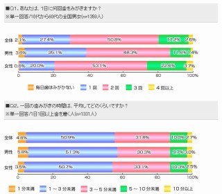 その歯ブラシ何カ月使ってる？　歯に関する調査を発表-ライフメディア