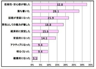 父親が思う以上に、娘は「父は魅力的」と回答 - 加齢と更年期に関する調査