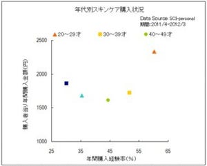 40～60歳代の男性「美容に興味ある」半数以上。人気アイテムは「洗顔料」