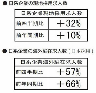 1～3月の日系企業の現地採用・海外駐在の求人がUP。洪水懸念のタイも好調