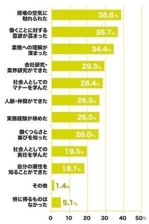 大学生のインターンシップの収穫「現場の空気に触れられた」がトップ