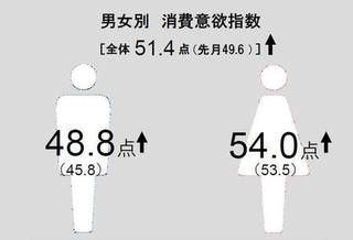 6月の消費意欲指数は51.4点。夏服や梅雨対策グッズに購入意欲あり - 博報堂