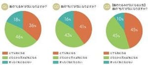 たるみが気になる女性の9割は毛穴にも悩んでいる!?―ドクターシーラボ調べ