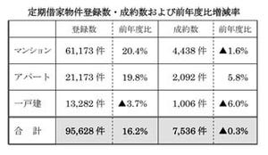 首都圏における定期借家物件成約数、前年度比0.3％減の7,536件へ