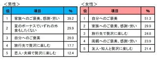 夏のボーナス支給予定は約7割。その使い道は？―ぐるなび調べ