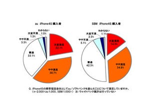 次期iPhoneに期待する機能とは? - イードの満足度調査で明らかに