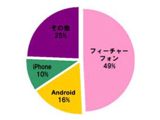 スマホの2台持ちは意外に少ない? - BIGLOBEのスマホ・SNS利用動向調査結果