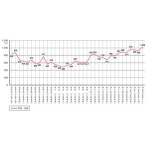 学生･生徒らの自殺、初めて1000人超える--2011年、雇用情勢悪化が影響か