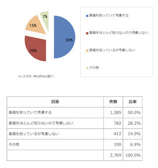 半数の医師は「薬価が処方内容に影響する」～「薬価を考慮した処方」調査