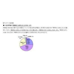 損保ジャパンが保険金・給付金に関しアンケート、「期待を上回る」が最多