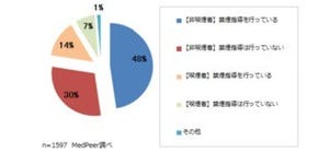 医師の非喫煙者は全体の78％。禁煙指導は約半数が実施 - メドピア調査