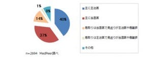 勤務時間外の看取りは「主に主治医」「主に当直医」が共に4割 - メドピア