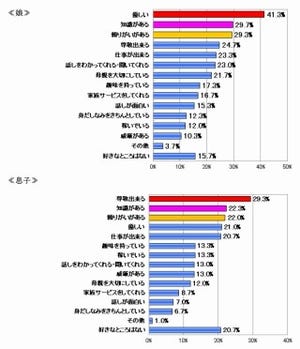 娘が父親を漢字一文字で例えると｢変｣が1位！-父の日に関する意識調査