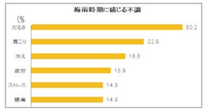 6割が梅雨不調を実感！「梅雨だる」は「肩ほぐし」で改善を-血めぐり研究会