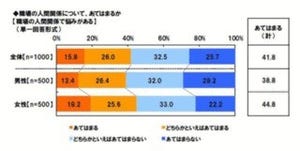 「職場の人間関係に悩みがある」女性は男性よりも高い傾向に - 連合調べ