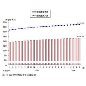 「生活保護」受給者数が210万人を突破、9カ月連続で過去最多更新 - 今年3月