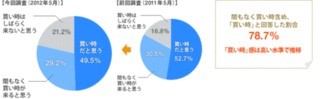 不動産投資に関する意識調査　約8割が現在のマーケットを「買い時」と回答